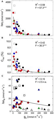 Isoprene Responses and Functions in Plants Challenged by Environmental Pressures Associated to Climate Change